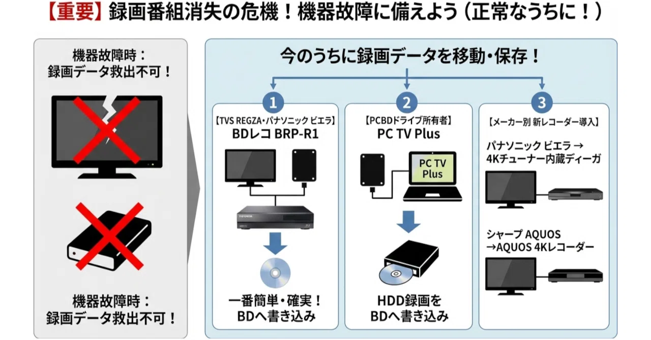 テレビの外付けHDDに録画した番組の末路、故障したら修理しても救え