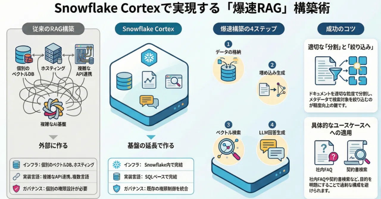 ⚡Snowflake CortexでRAG（検索拡張生成）を構築する方法⚡｜Mellow Launch