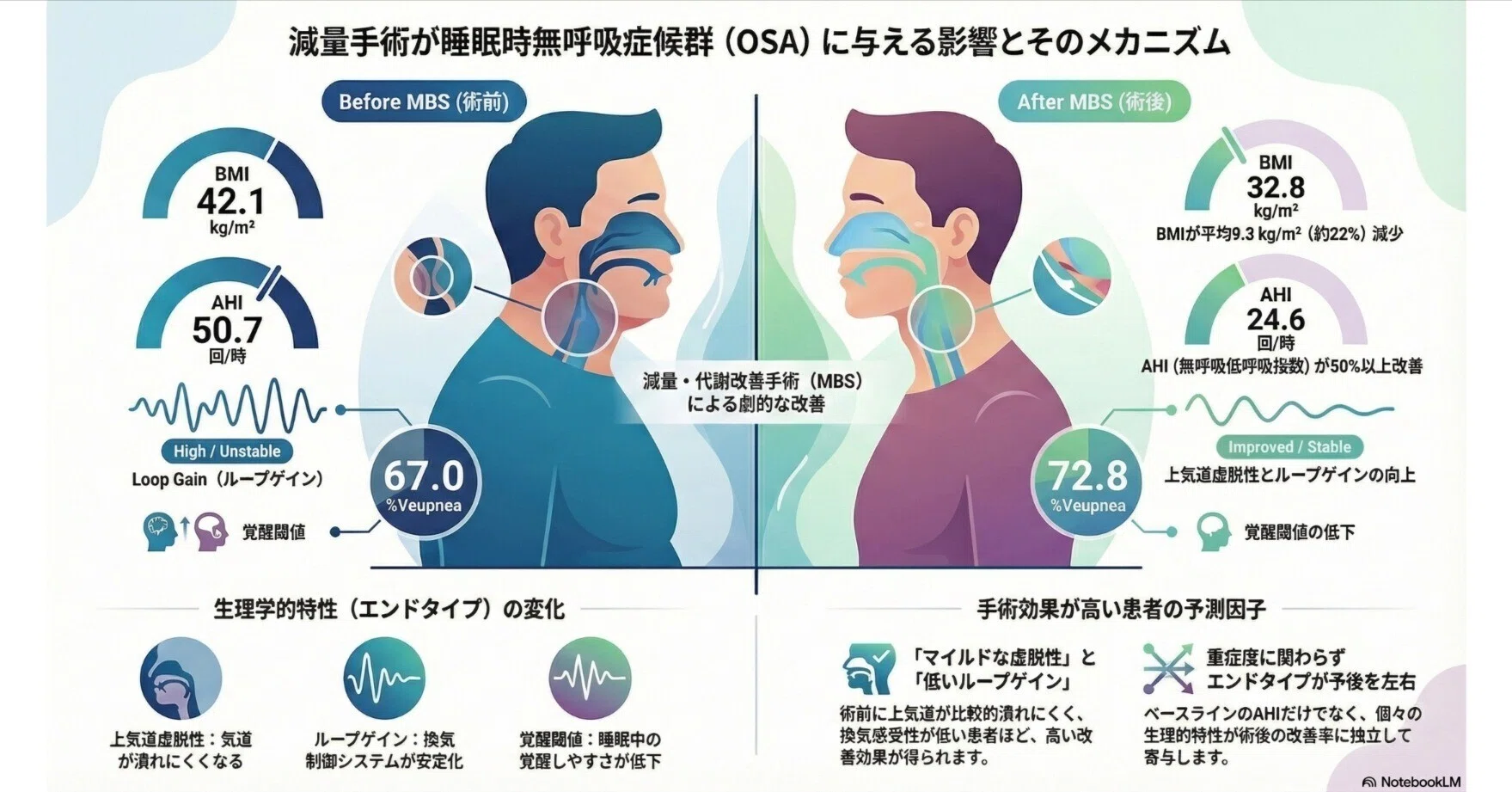 減肥手術効果予測：閉塞性睡眠時無呼吸症候群（OSA）複数生理学的特性
