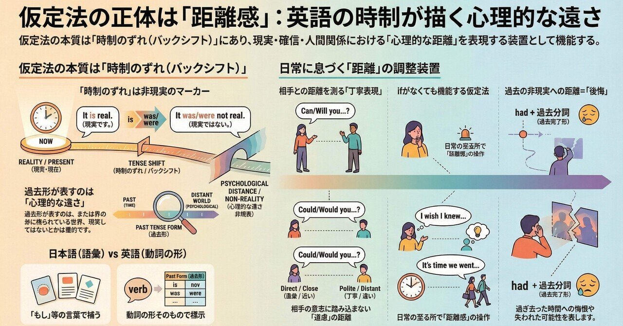仮定法は「もし」の話じゃない——英語の「距離感」を操る文法｜June Ph.D.