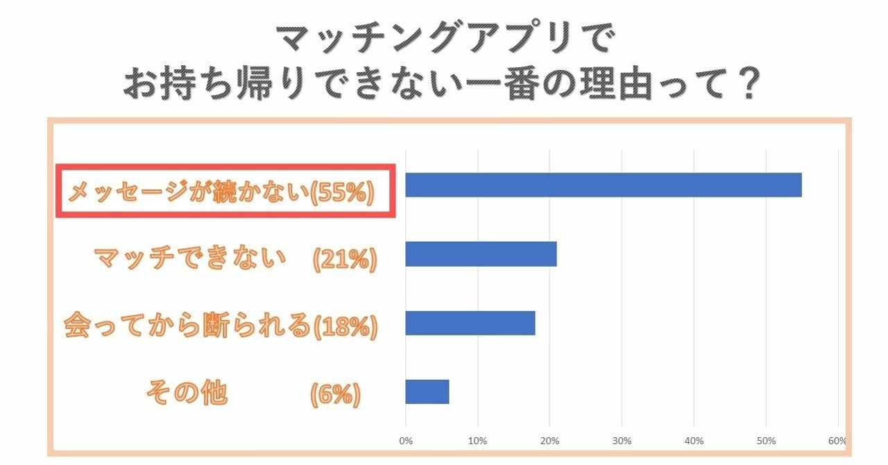 女性視点で解説 マッチングアプリで会話を続ける テクニック 話させる質問の仕方 盛り上がる会話 デートの誘い方 Tinder ティンダー タップル Pairs ペアーズ 攻略 めぐみ ネトナンテク恋愛工学 Note