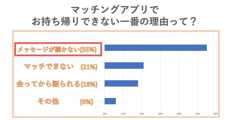 女性視点で解説 マッチングアプリで会話を続ける テクニック 話させる質問の仕方 盛り上がる会話 デートの誘い方 Tinder ティンダー タップル Pairs ペアーズ 攻略 めぐみ ネトナンテク恋愛工学 Note