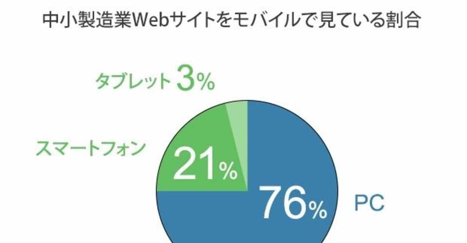 製造業 Btob ホームページ制作 Web戦略で重要な7つのポイント 事例つき 製造業のweb担当 小野 晴世 Note