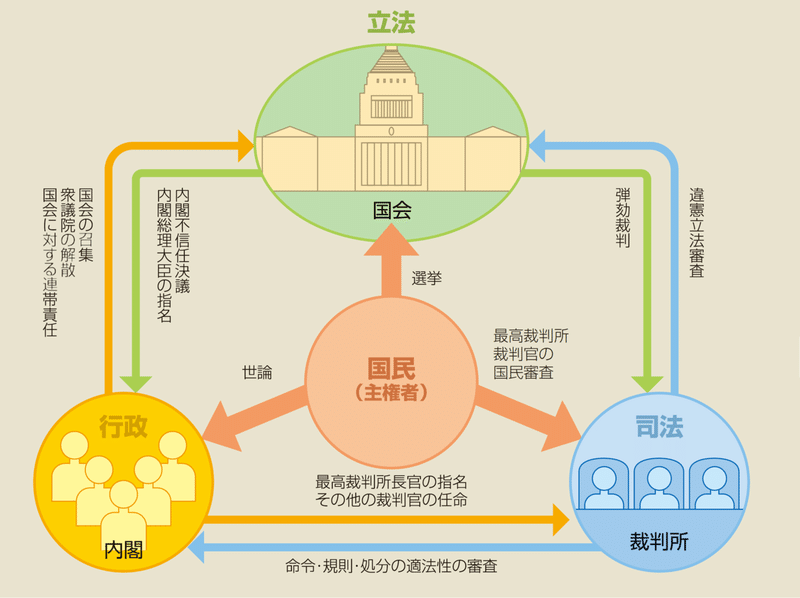 衆議院の図