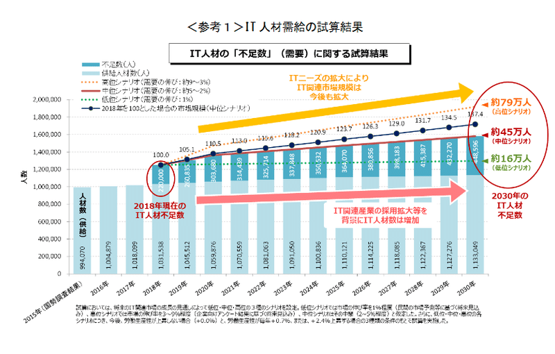 人手不足