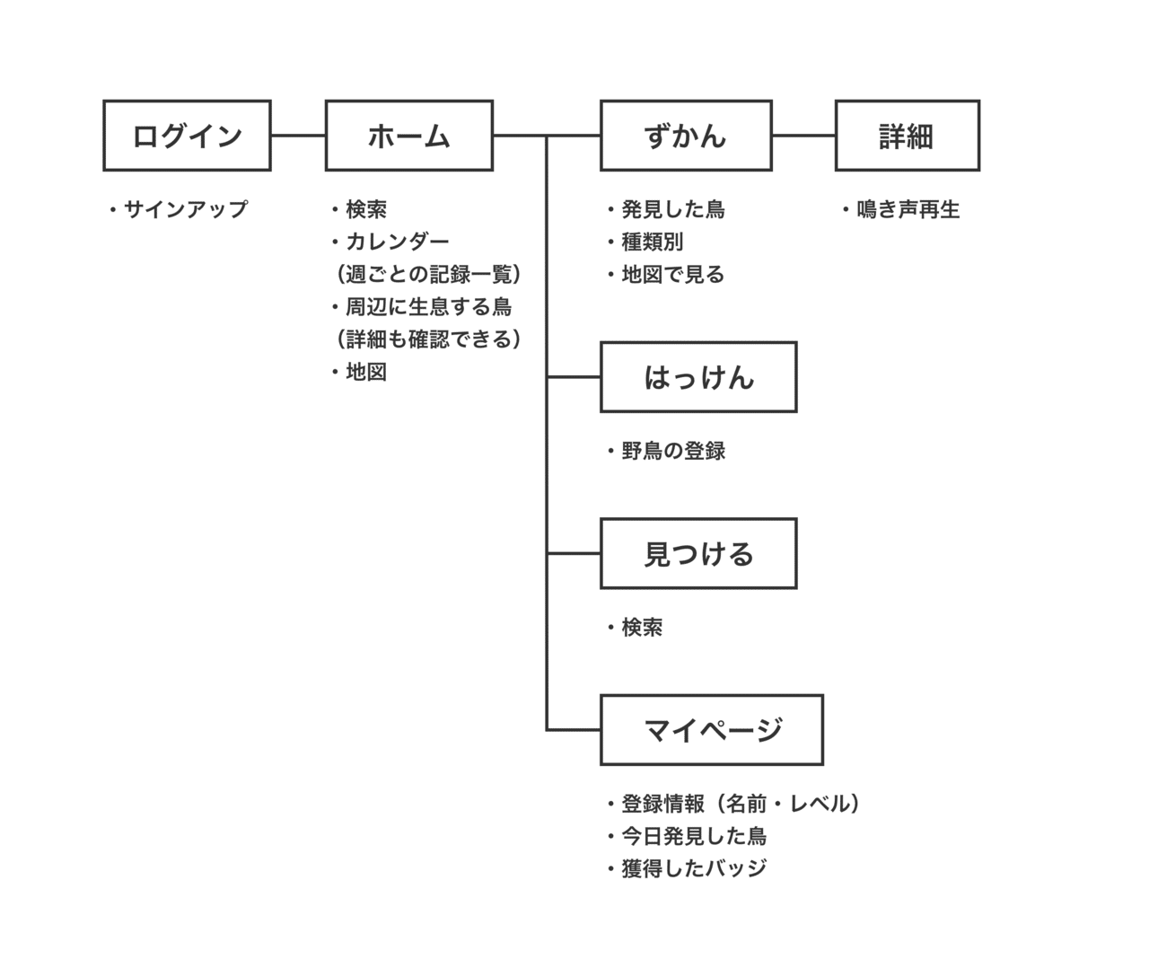 野鳥が好きなuiデザイナーが 野鳥のアプリを考えてみた 03 Weekly Note 17 Kanno Note 野鳥が好きなuiデザイナーが 野鳥のアプリを考えてみた 03 Weekly Note 17 Kanno Note