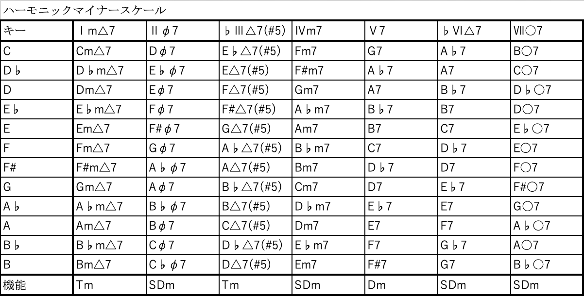 マイナースケールとは 仕組みやメジャースケールとの違いを調べてみた しむ Li Ionp Note マイナースケールとは 仕組みやメジャースケールとの違いを調べてみた しむ Li Ionp Note
