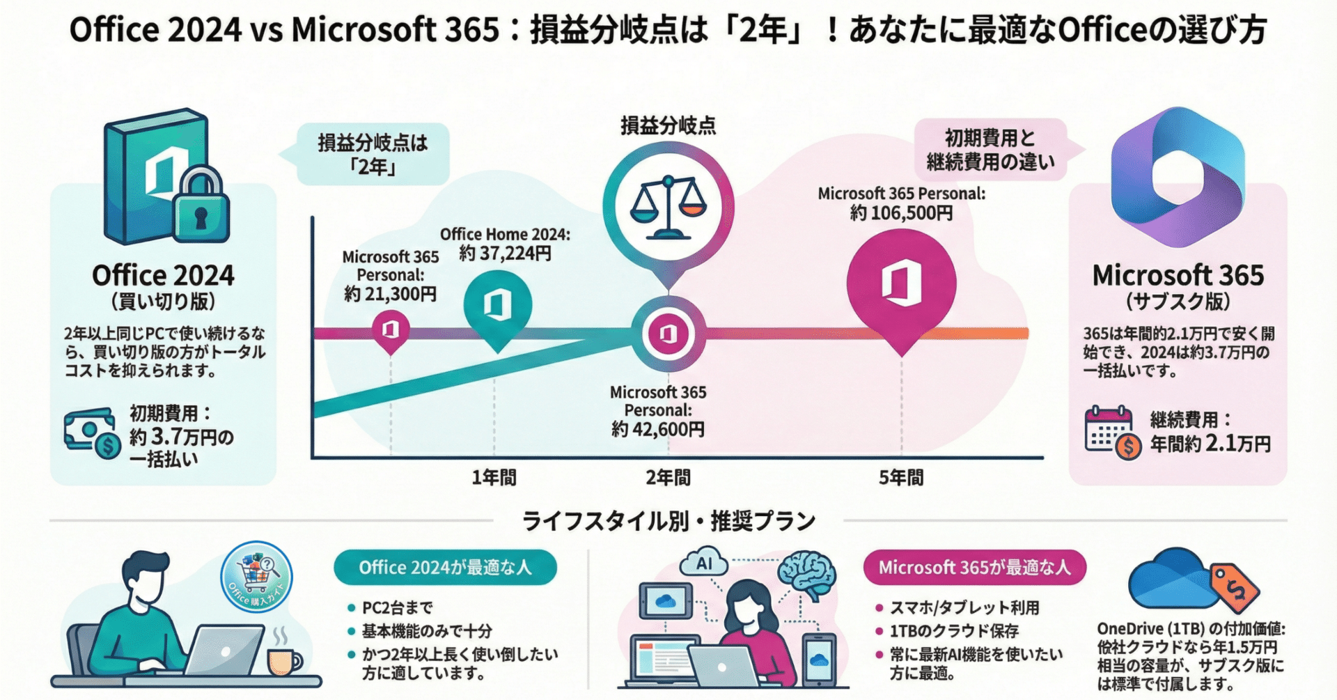 Office 2024 vs Microsoft 365 どっちが得？損益分岐点は「2年」！プロ
