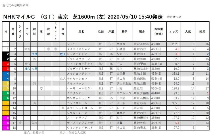 NHKマイルC  （GⅠ）東京   芝1600m (左) 2020/05/10 15:40発走