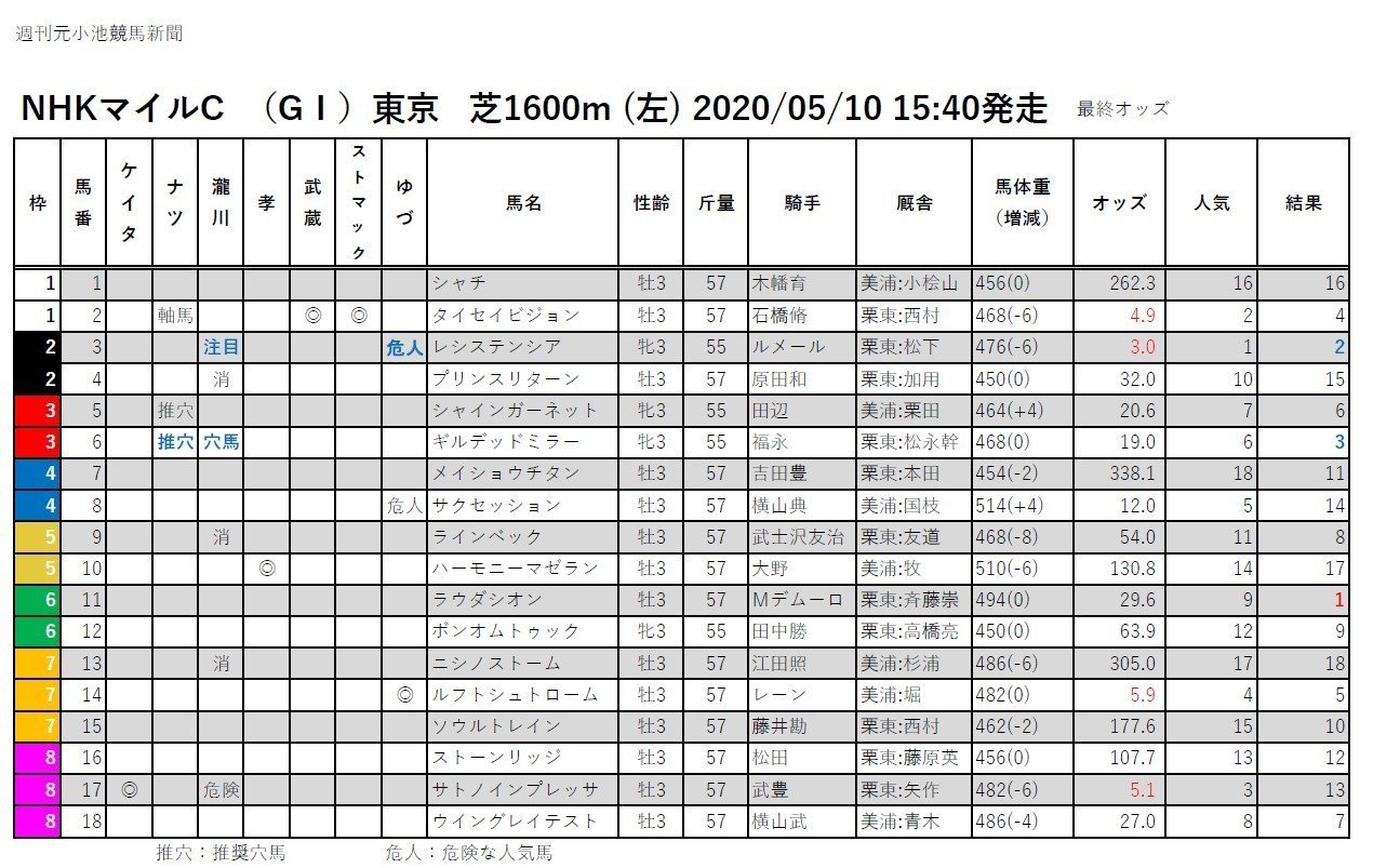 週刊元小池競馬新聞 2020 05 10 Nhkマイルc 結果反映済 週刊元小池 地方馬主notuber Note Youtube Note
