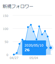 5月10日新規フォロワー実績