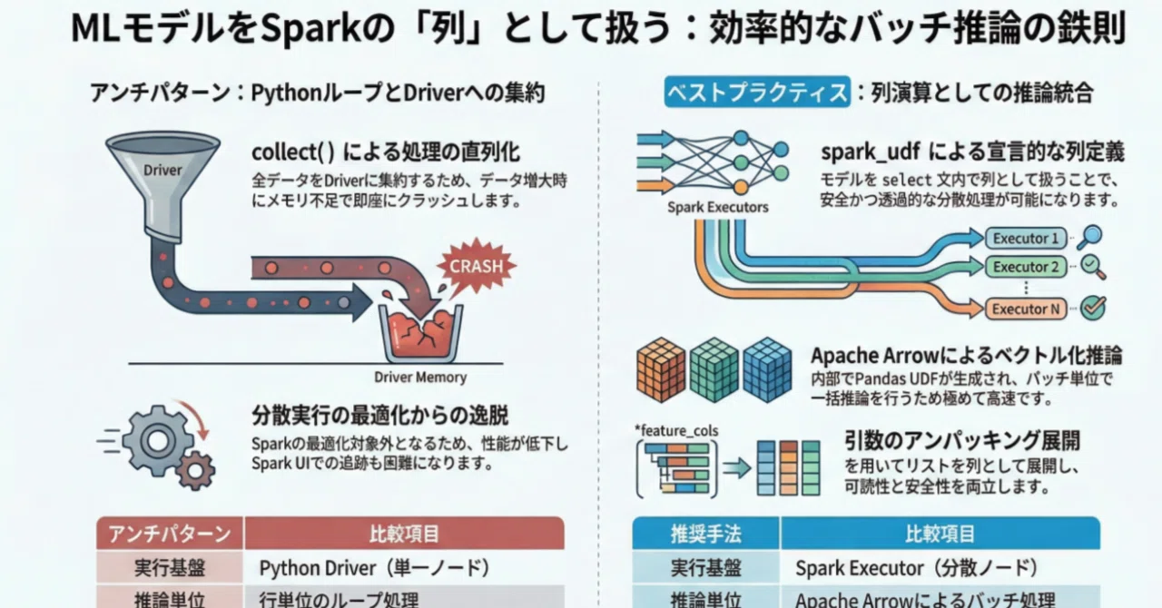 MLモデルは「呼び出す」のではなく、列として組み込む（Databricks認定データエンジニアプロフェッショナル）｜Mellow Launch