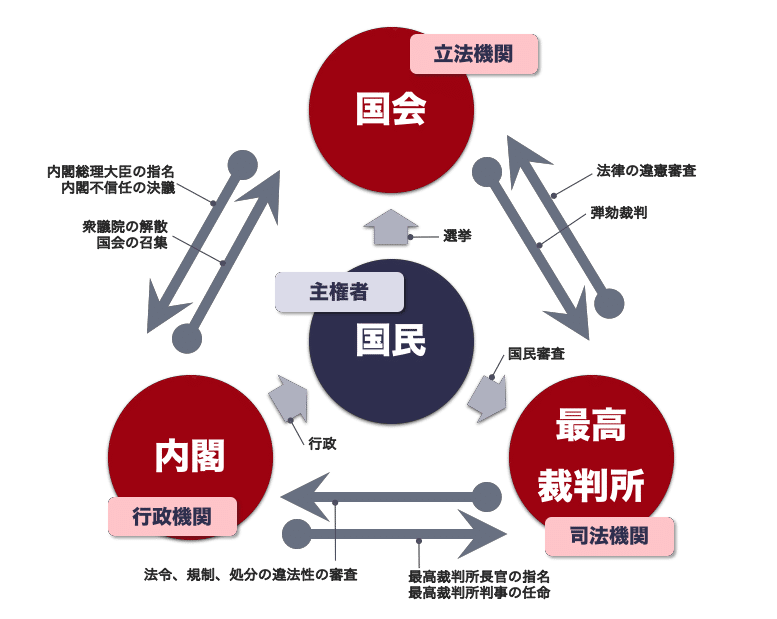 なぜ 三権分立 が問題になっている 三権分立 とは何か K E I S U K E ニュースって凄く面白い Note