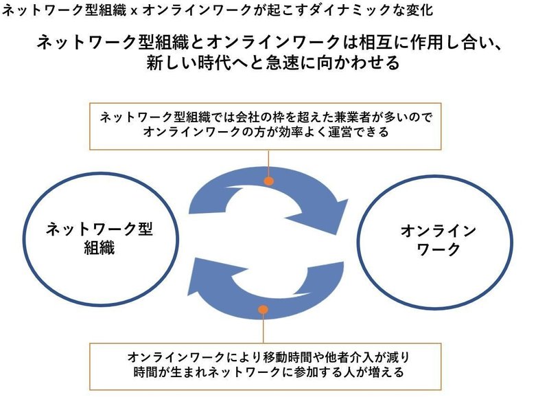 ネットワーク型組織xオンラインワーク