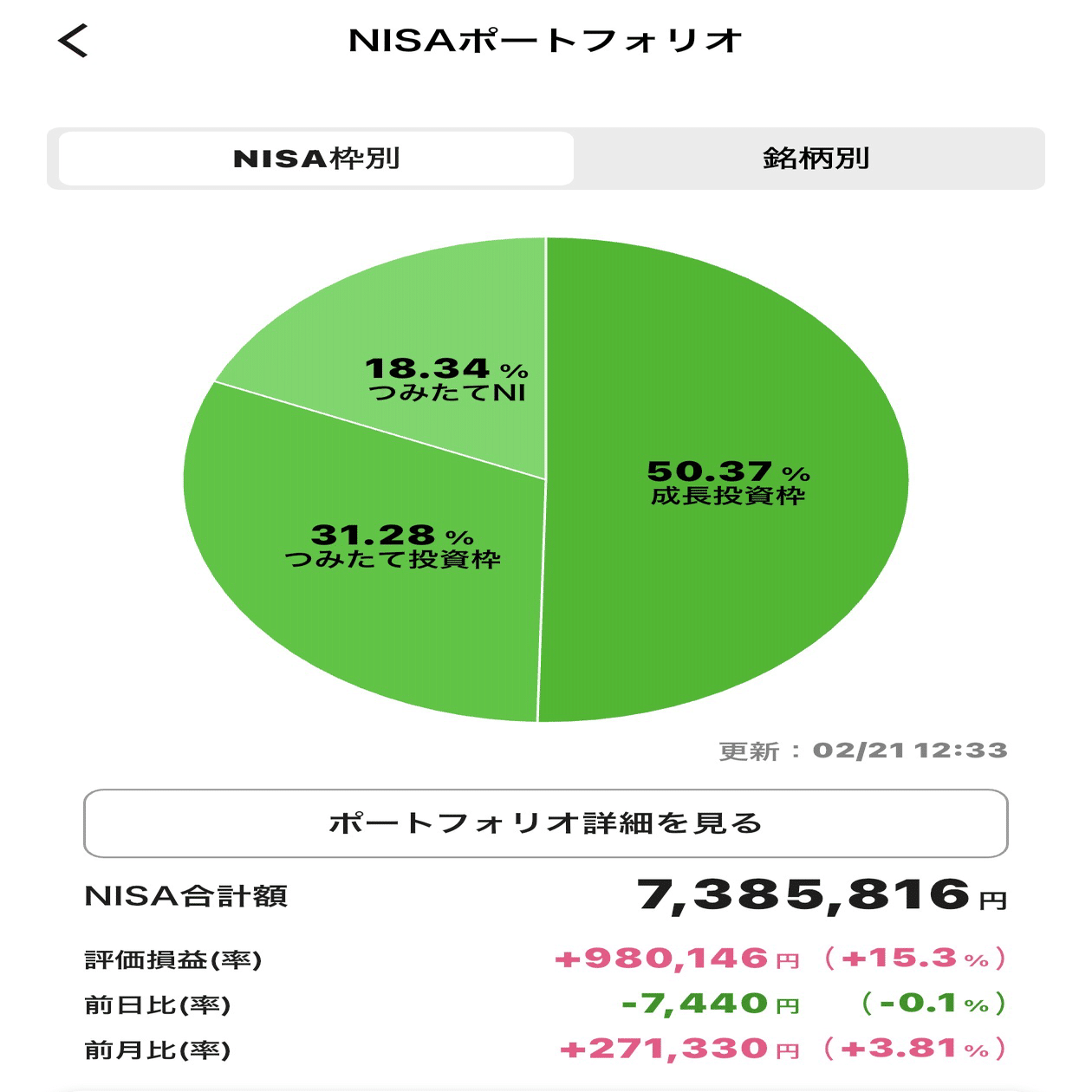 FANG+復活の兆しは？🏆】週間NISA #012（2026/2/15〜2026/2/21