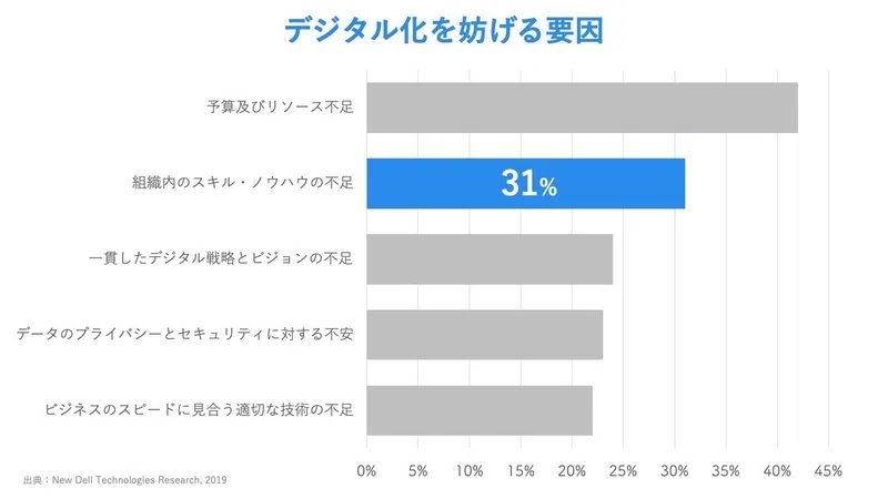 デジタル化を妨げる要因