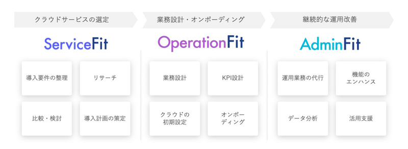 クラウドフィットの提供サービス