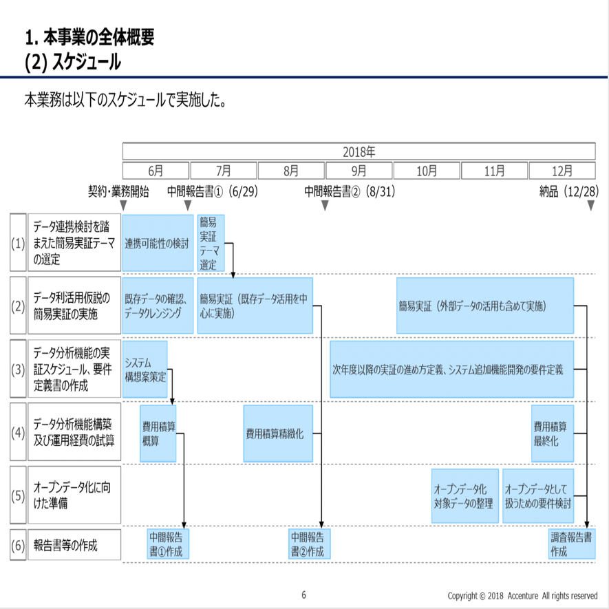 外資コンサル資料を見てパワポで使える図解パターンをまとめた Crown Cat株式会社 Note
