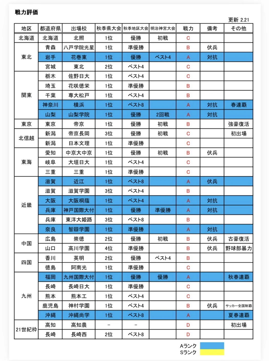 高校 野球 予想 ランク