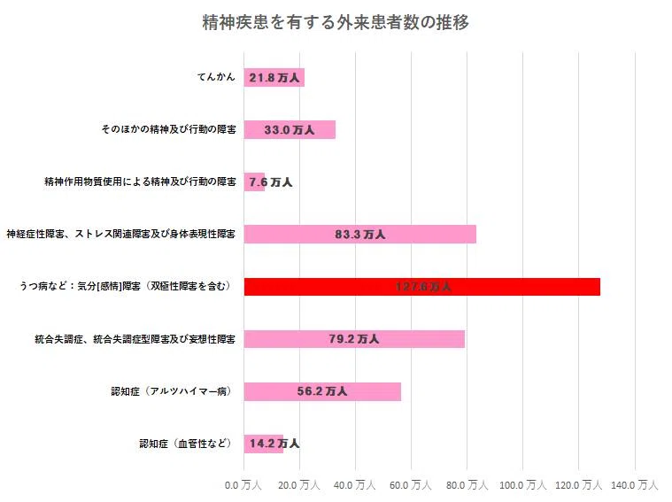 うつ病患者数とgni 国民総所得 の関連性 調査元 厚生労働省様 内閣府様 細井 隆司 Note