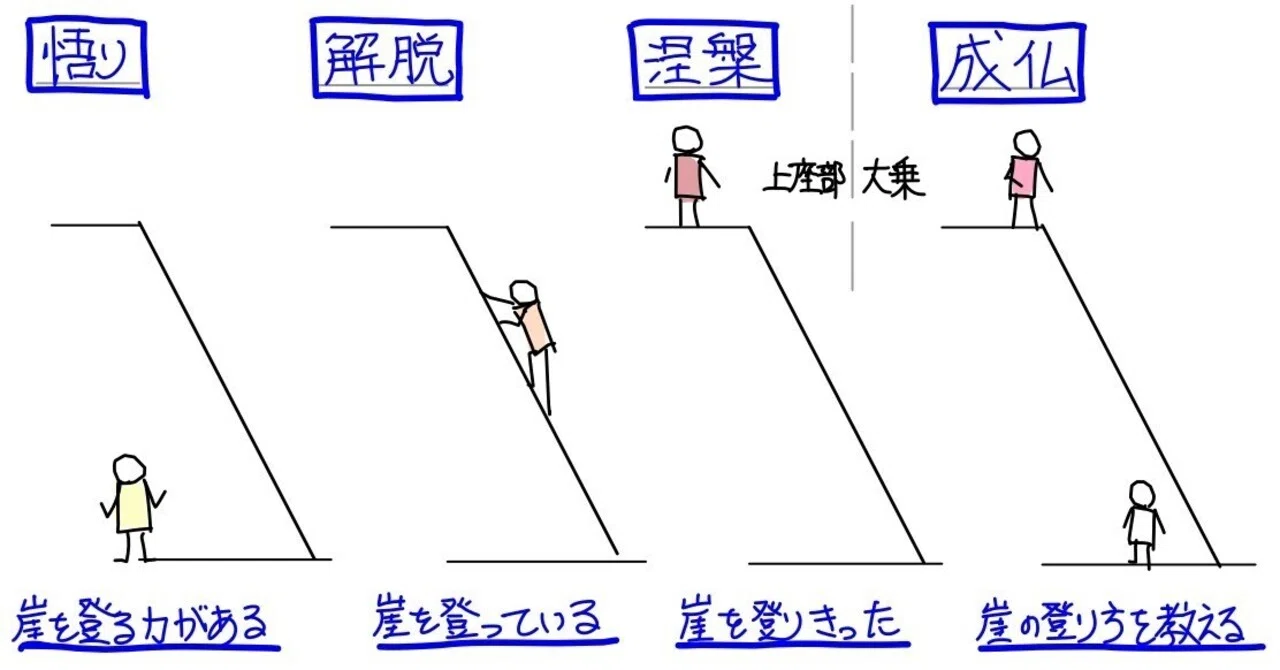 仏教のこと、龍源さんに聞こうを聞いて思うこと 基礎知識編|Takumi Ikeda 仏教のこと、龍源さんに聞こうを聞いて思うこと 基礎知識編|Takumi Ikeda