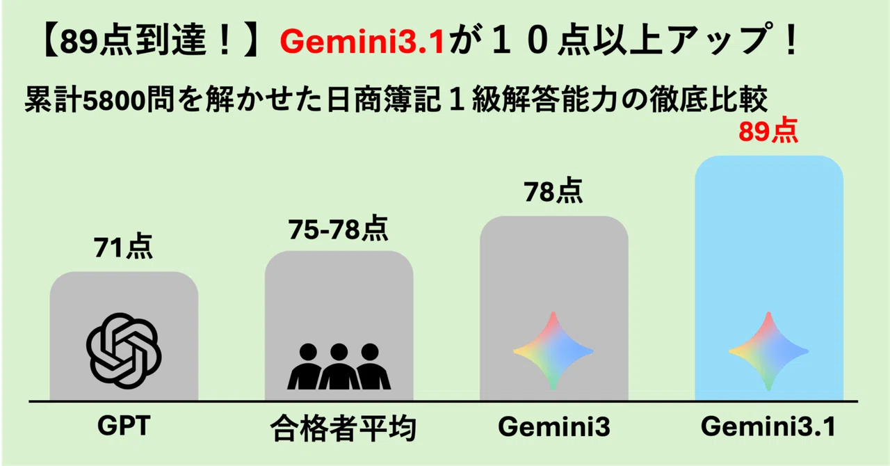 日商簿記5800問】Gemini 3.1の簿記1級精度最速検証—Gemini3を10点以上
