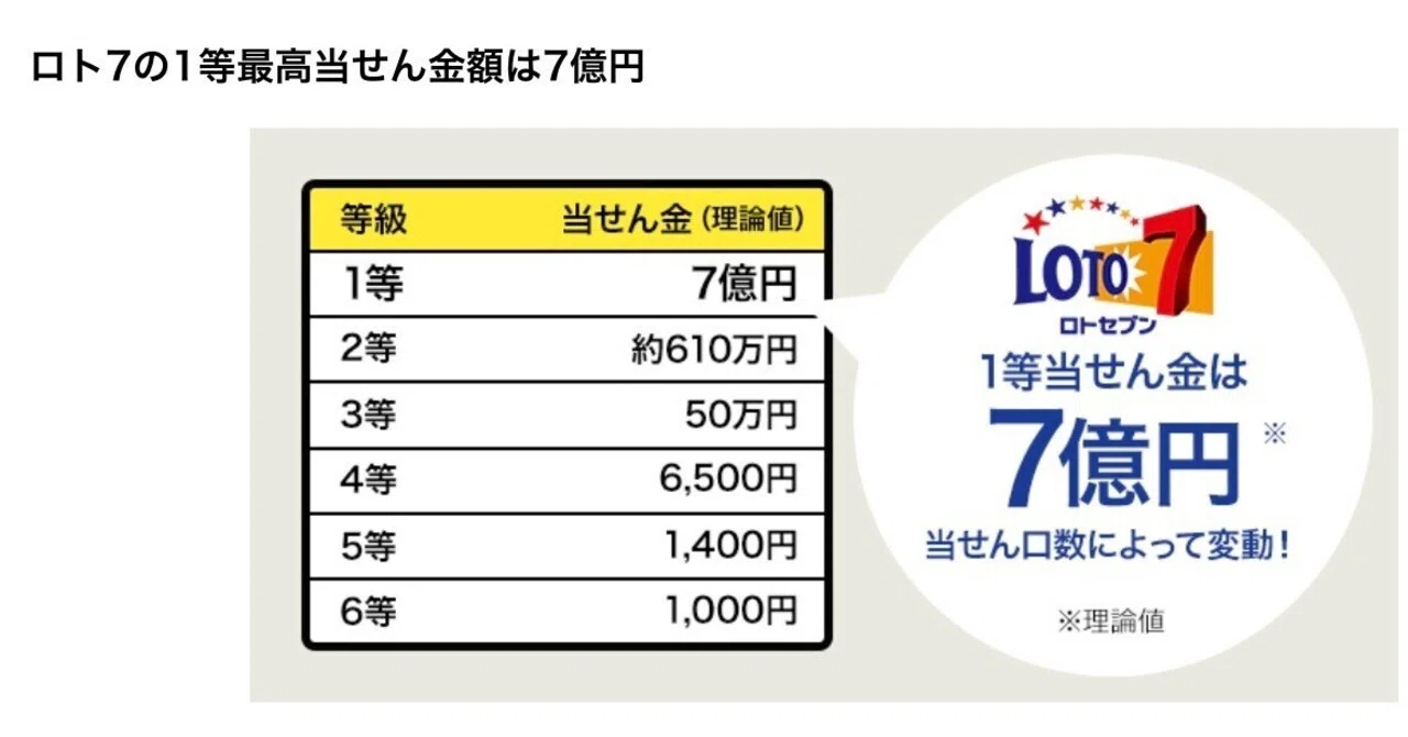 全く当たる気のしないロト7の結果｜クイックピックな日々