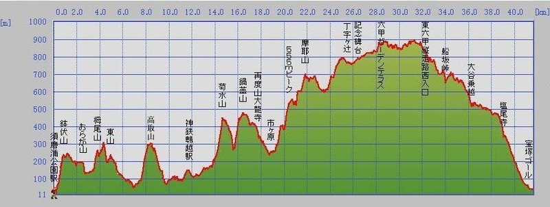 六甲山縦走 (3)