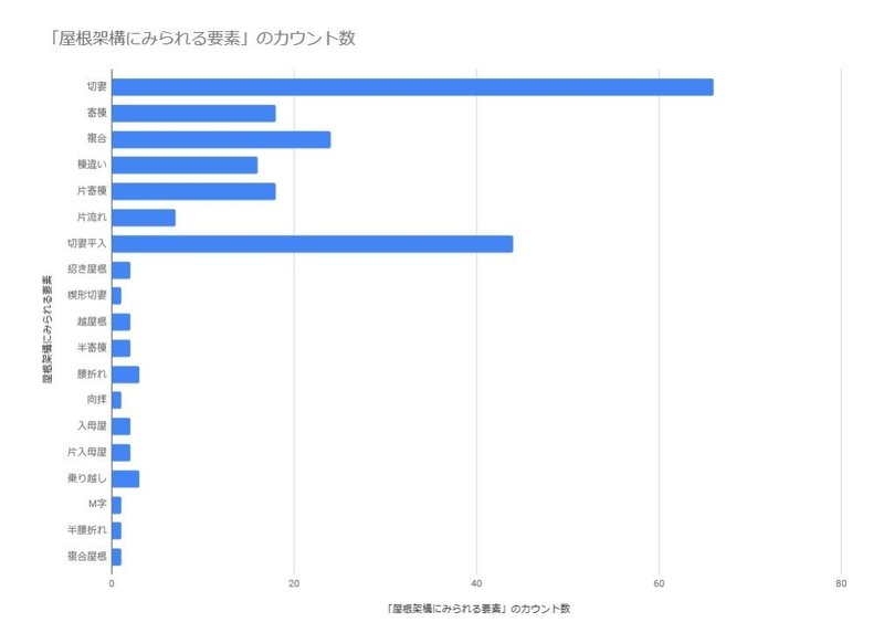 屋根架構にみられる１次要素