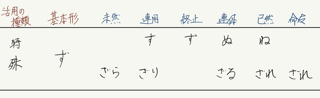 古典の文法の話４ １ 打消の助動詞 ず 大溝しめじ 国語教師 Note