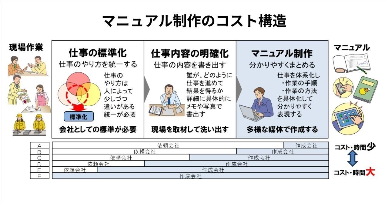 マニュアル制作のコスト構造｜池田秀敏：図解思考（言語化＋構造化）