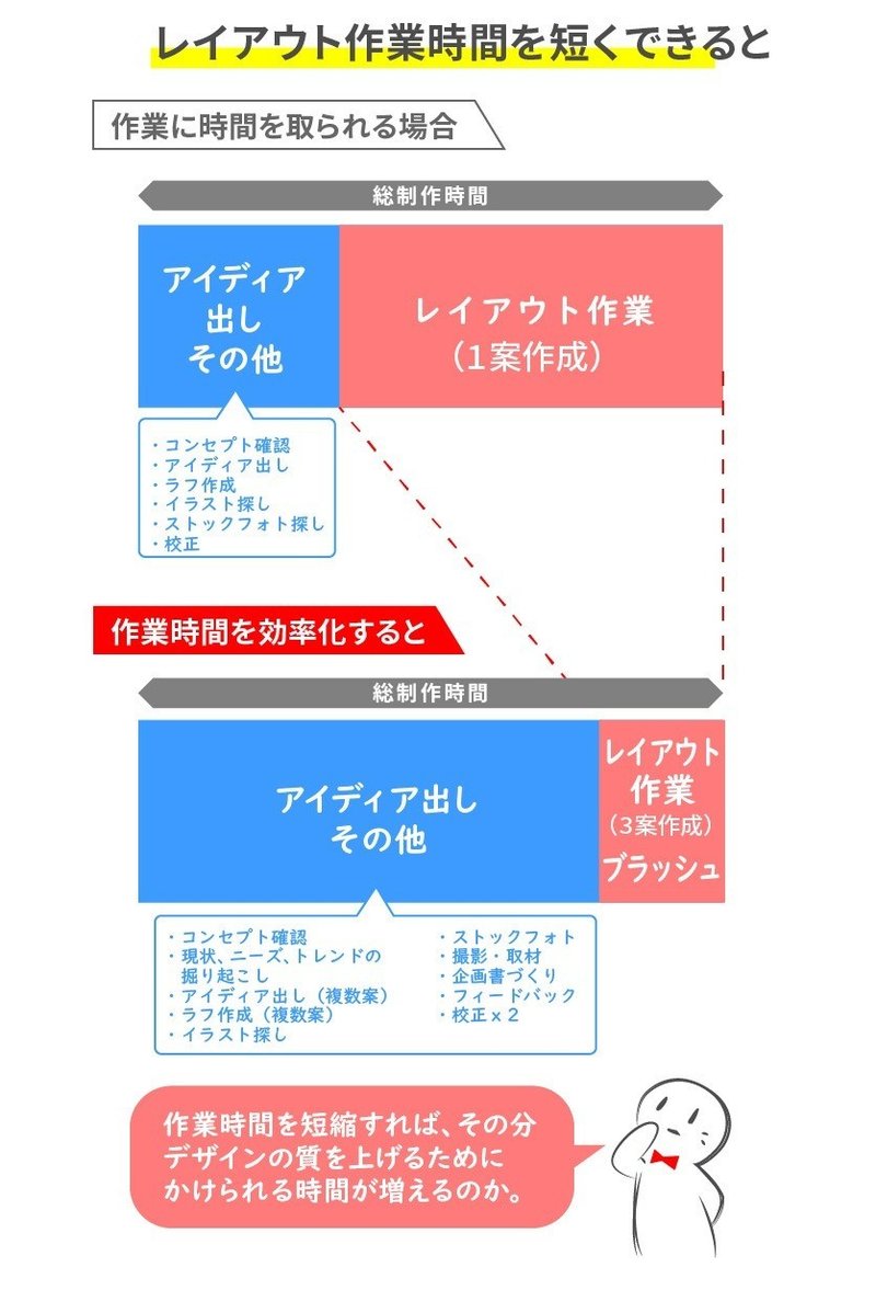 コラム デザイナーの作業効率化の話 カナリヤ Note