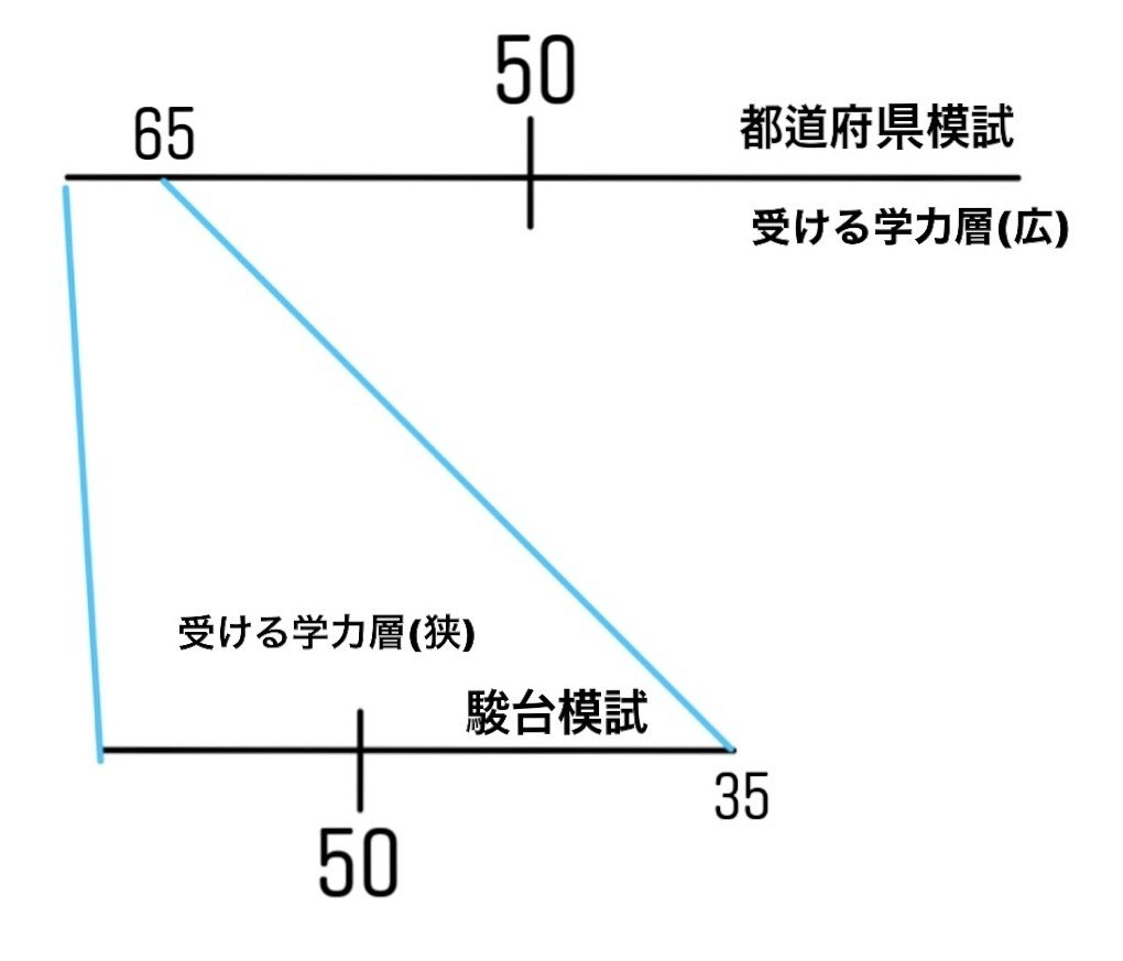 第2回 同じ偏差値50でも価値が違う 俳聖 Note 第2回 同じ偏差値50でも価値が違う 俳聖 Note