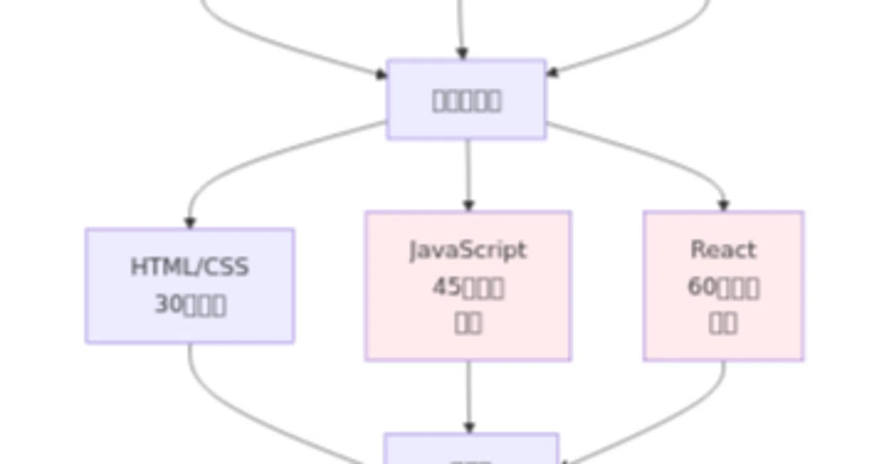 I asked ChatGPT to create a 'realistic roadmap to becoming an engineer ...