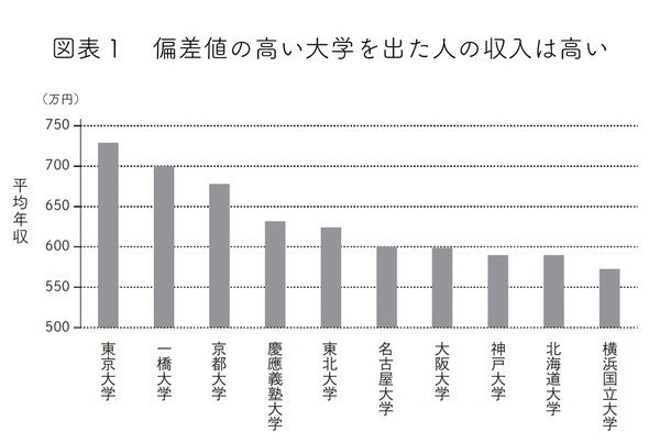 偏差値の高い大学に行ったら年収が上がる はウソである 収入と遺伝 のホントの関係 西山ゆう Note 偏差値の高い大学に行ったら年収が上がる はウソである 収入と遺伝 のホントの関係 西山ゆう Note