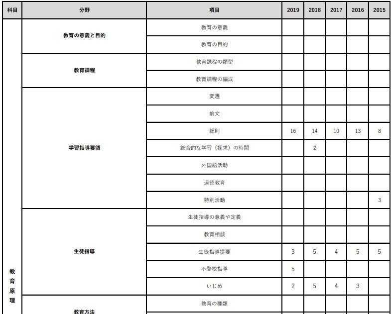 過去問 沖縄県教員採用試験 教養試験で勉強すべき分野を公開 Makoto Fukunaga 福永真 Note 過去問 沖縄県教員採用試験 教養試験で勉強すべき分野を公開 Makoto Fukunaga 福永真 Note