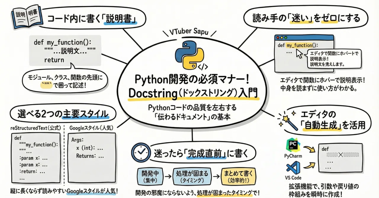 Pythonサイト要約_サプーYT_【保存版】1年後の自分を救う投資。Pythonの「Docstring」を書くべき5つの理由と実践テクニック ...