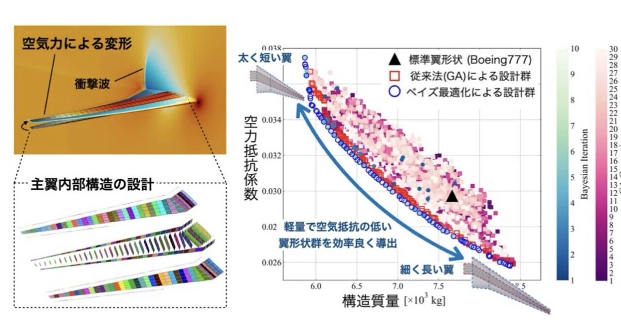 Jet Wing Design AI autonomously designs the 'ideal main wing'|余談が好き 技術な話