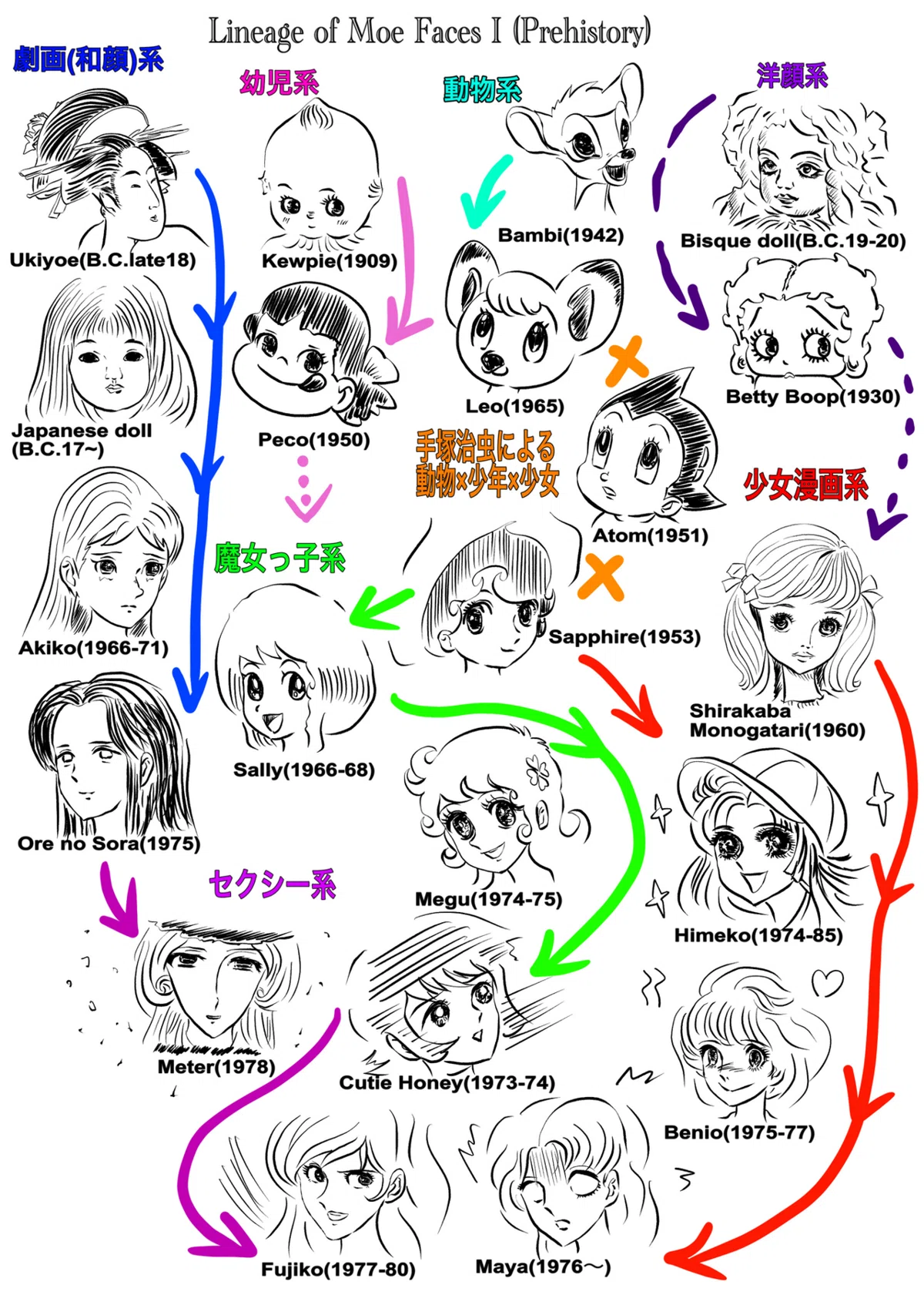 萌えキャラ系統図｜五衰庵