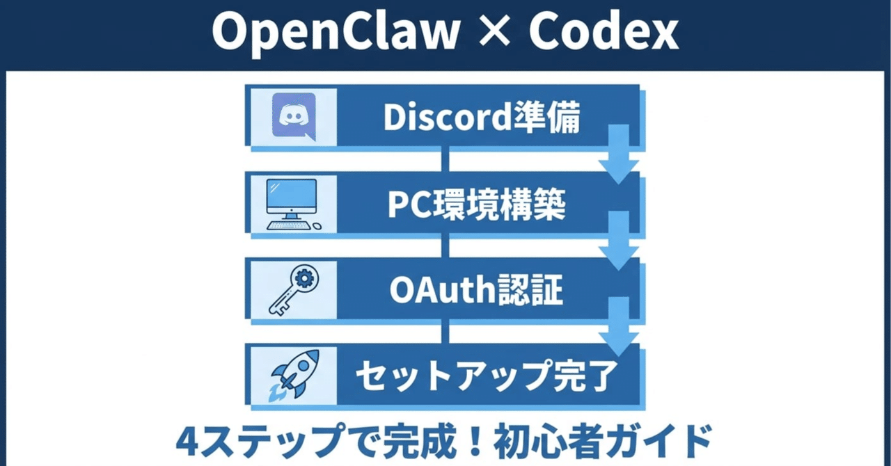 OpenClaw × ChatGPTサブスク（Codex） のOGP画像