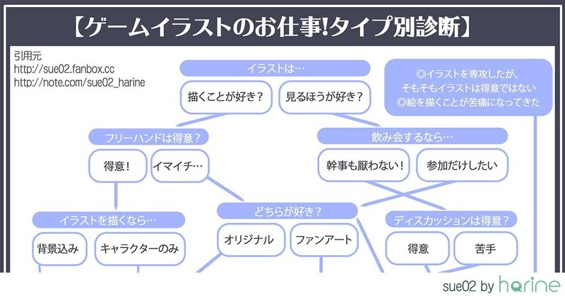 ゲームイラストのお仕事 タイプ別診断 就活編 Sue02 Note ゲームイラストのお仕事 タイプ別診断 就活編 Sue02 Note