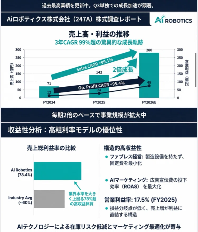 株式調査レポート】Aiロボティクス（247A）：AI×D2C美容の破壊的成長力