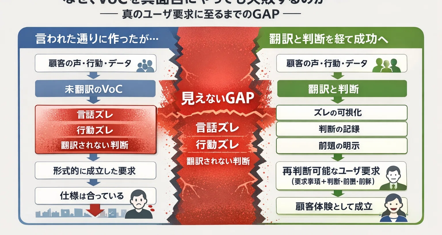 VoC分析の正体――ユーザ要求を生み出す判断とズレの設計｜KIRIN｜note
