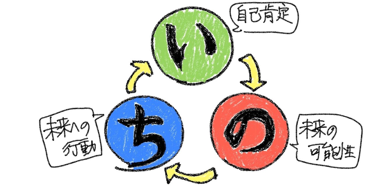 これからはじめるふりかえり いのち のサイクル Tkskkd Note