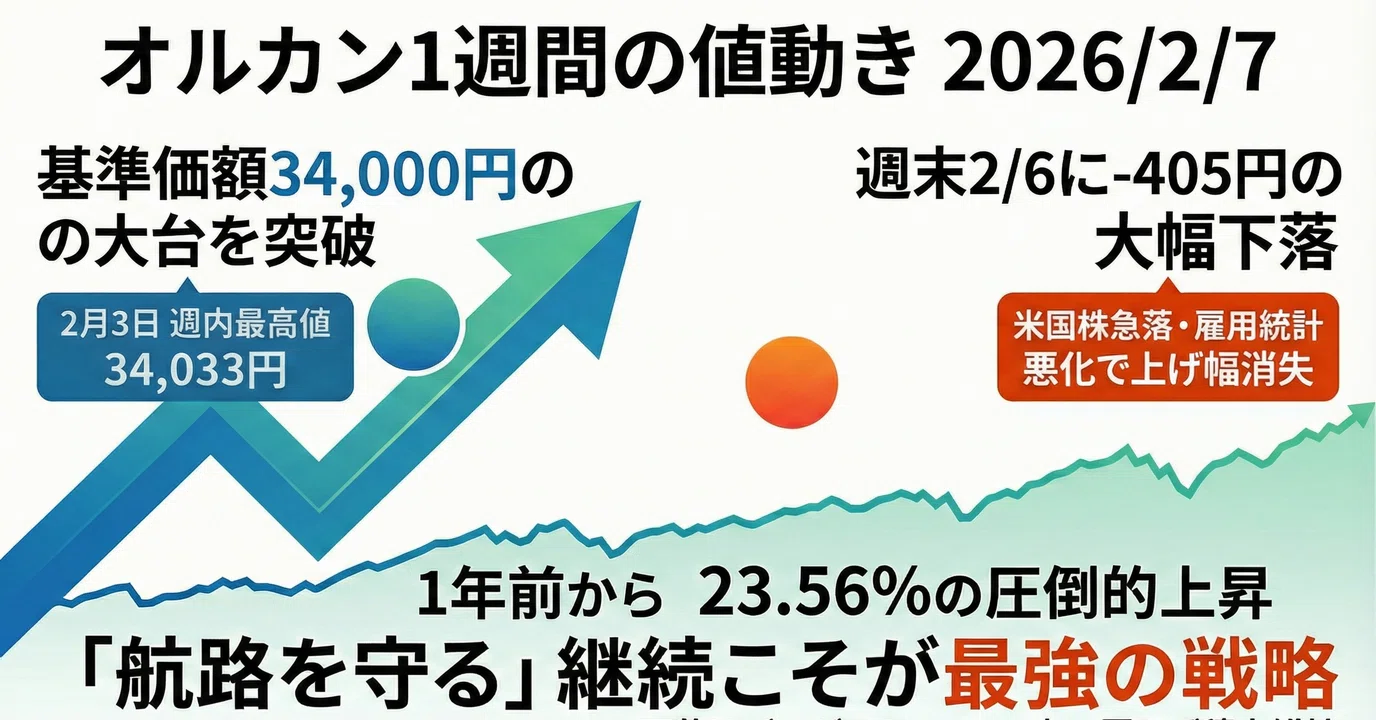 オルカン1週間の値動き 2026/2/7｜オルカン投資で増やす