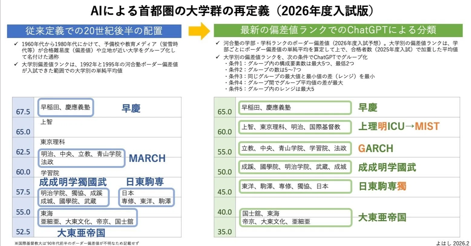 MARCHは今でもMARCHなのか？ AIによる2025年の大学群の再定義｜よはし