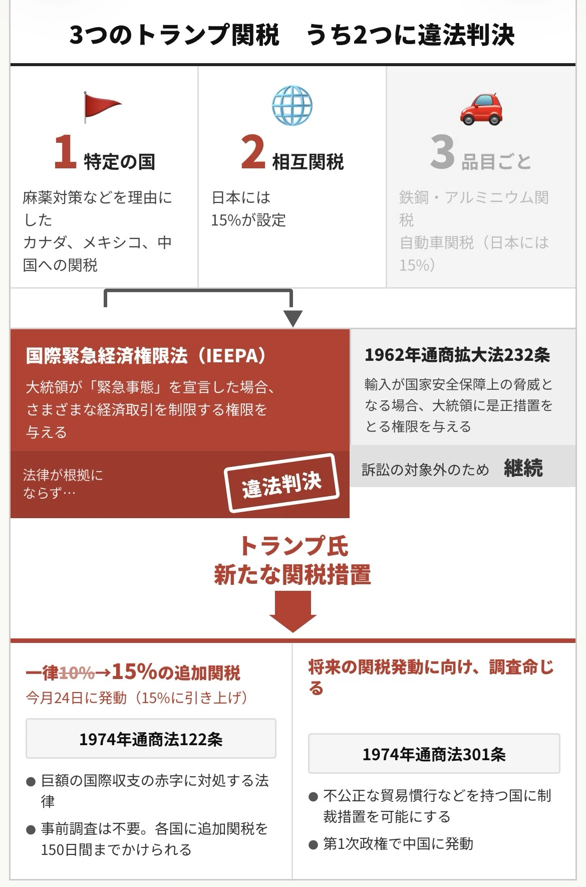 注目】トランプ 122条関税の行方と米通商政策の再設計――不確実性が