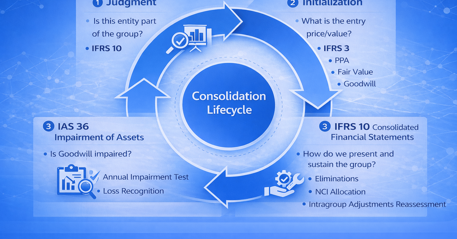 IFRS10号とIFRS3号の違いと関係を整理：連結会計の「ライフサイクル