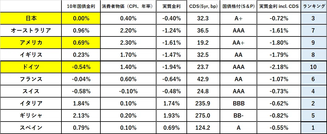 実質金利G8(after CDS)@11 May 20