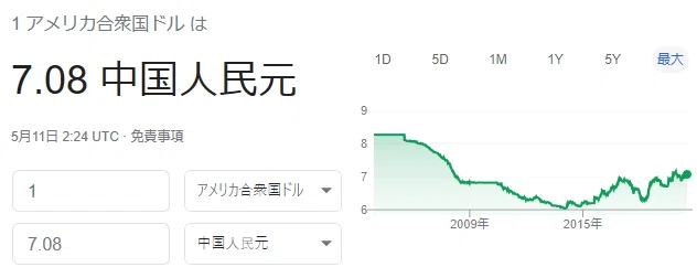 ドル人民元(長期)